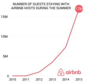 Airbnb Marketing Strategies
