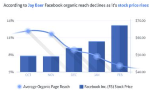 Facebook Organic Reach